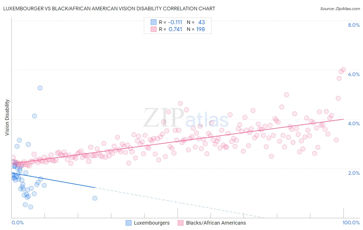 Luxembourger vs Black/African American Vision Disability
