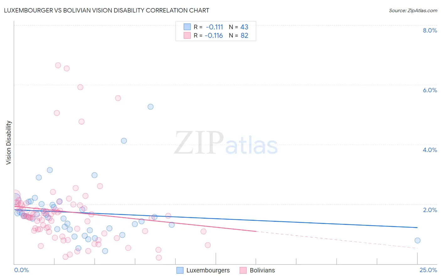 Luxembourger vs Bolivian Vision Disability