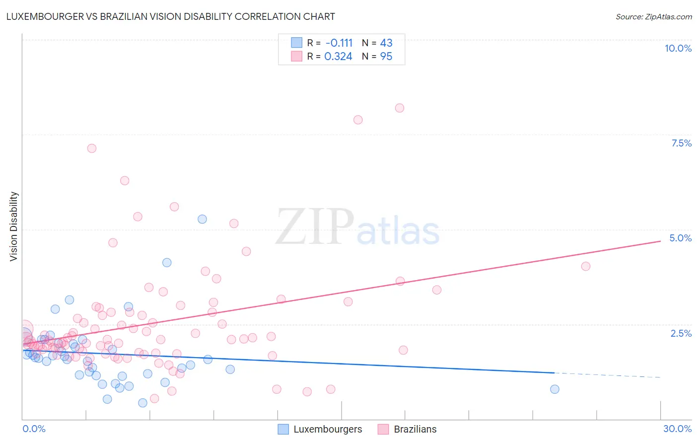 Luxembourger vs Brazilian Vision Disability
