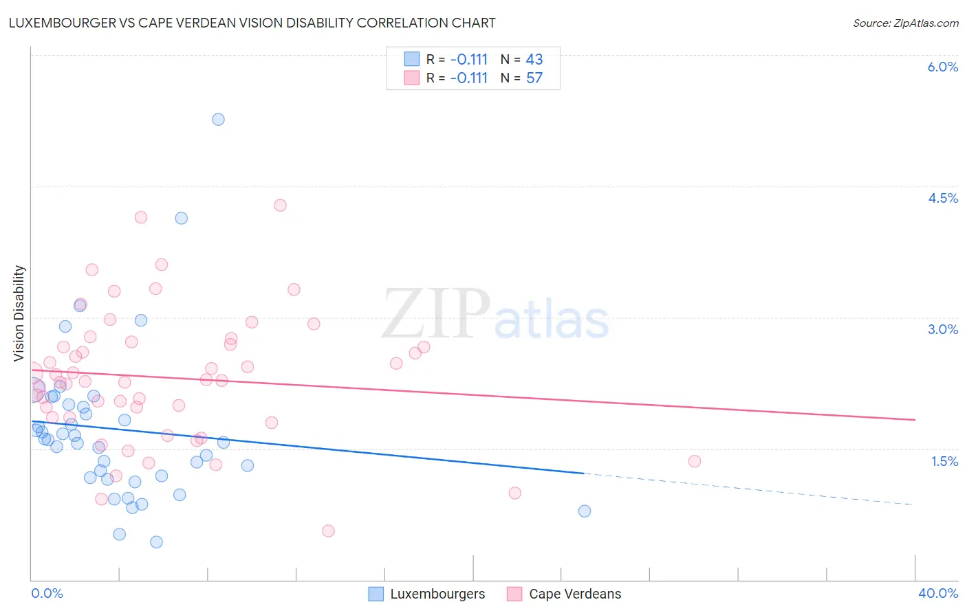 Luxembourger vs Cape Verdean Vision Disability