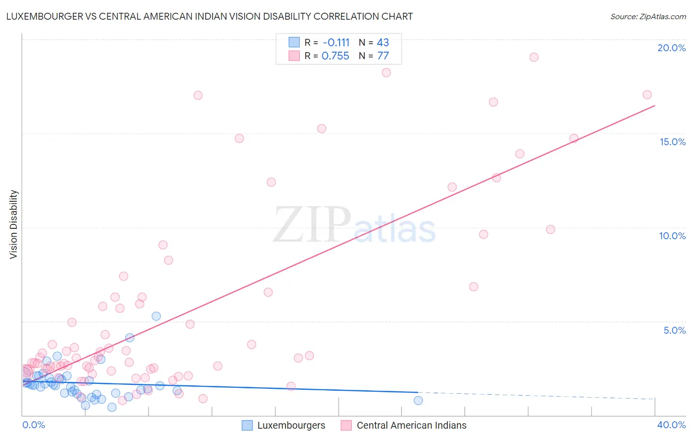 Luxembourger vs Central American Indian Vision Disability