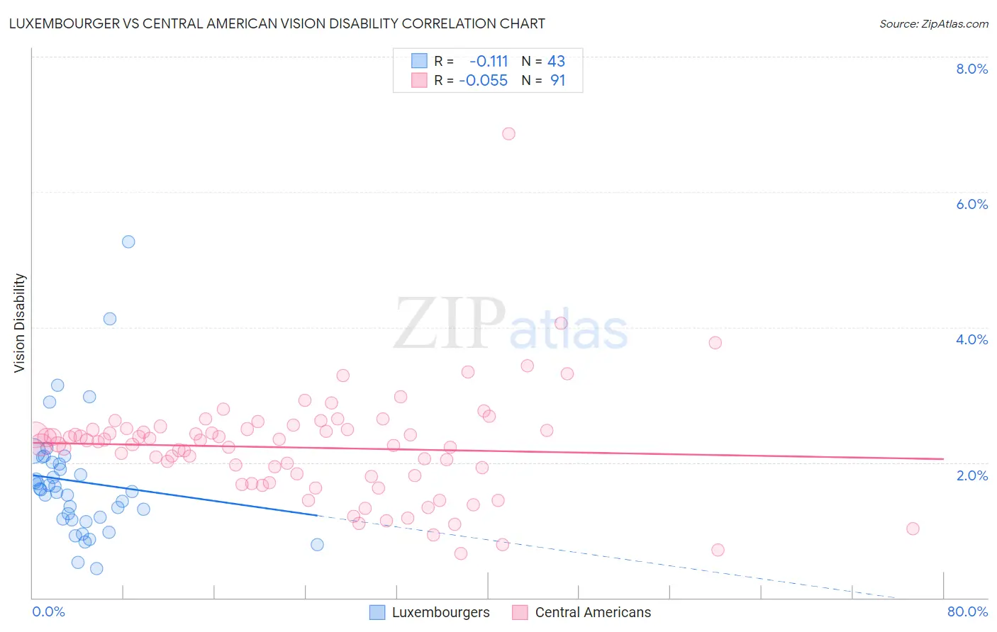 Luxembourger vs Central American Vision Disability