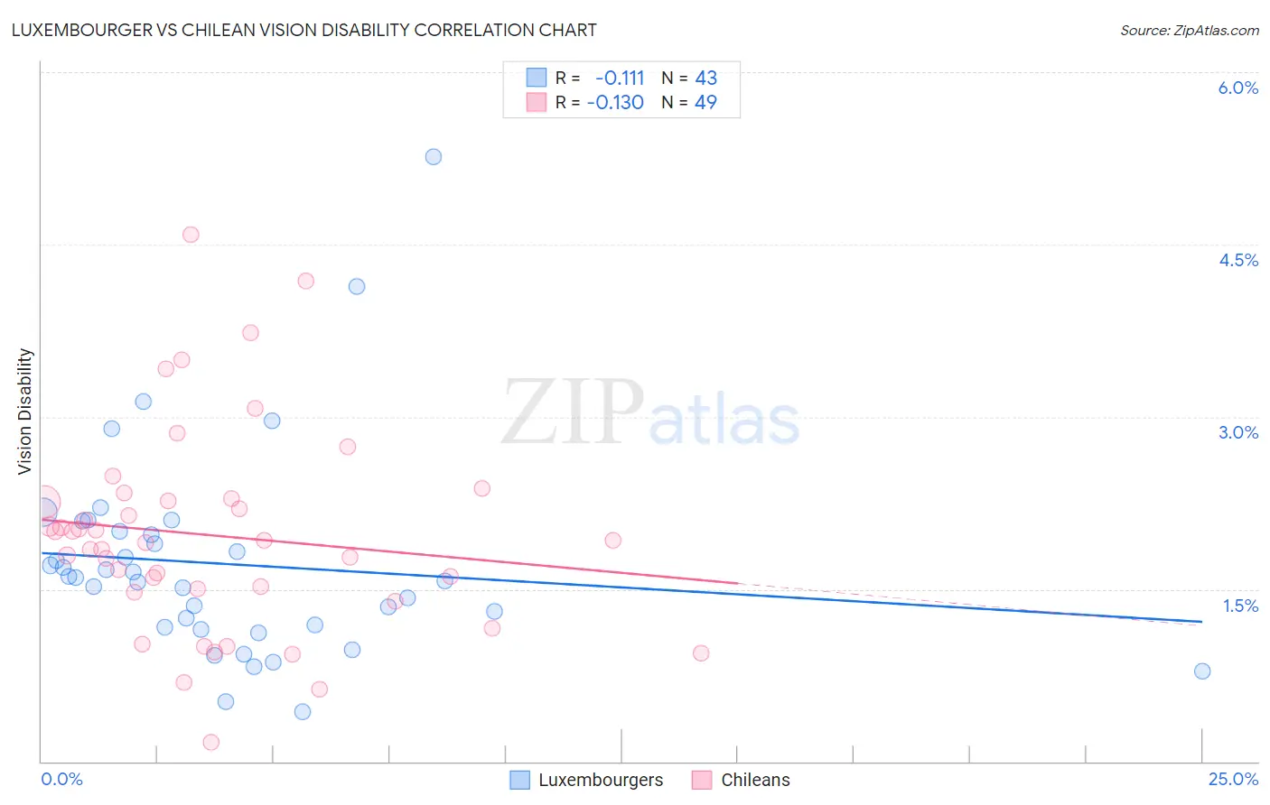 Luxembourger vs Chilean Vision Disability
