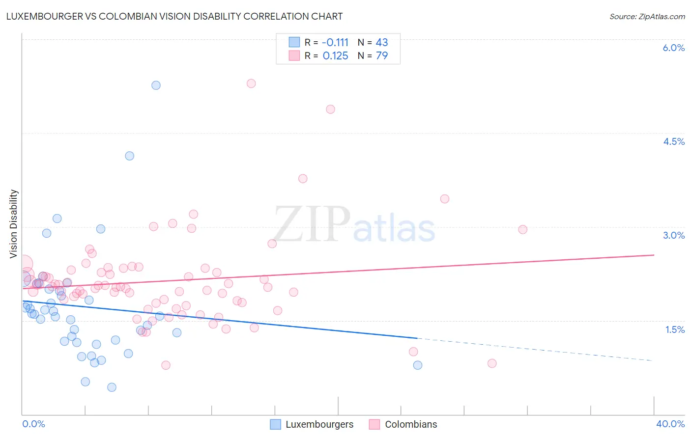 Luxembourger vs Colombian Vision Disability