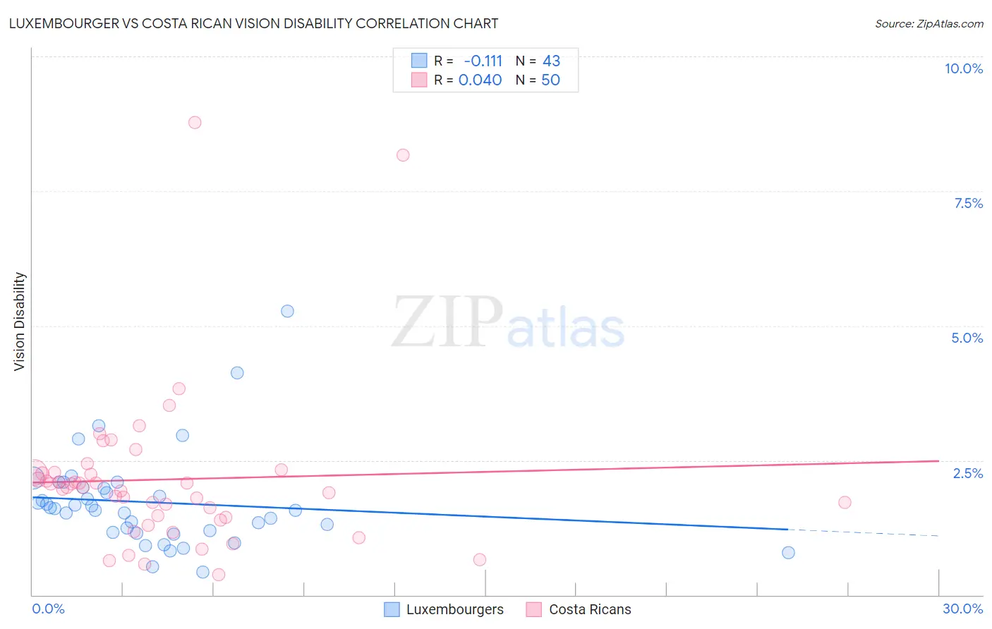 Luxembourger vs Costa Rican Vision Disability