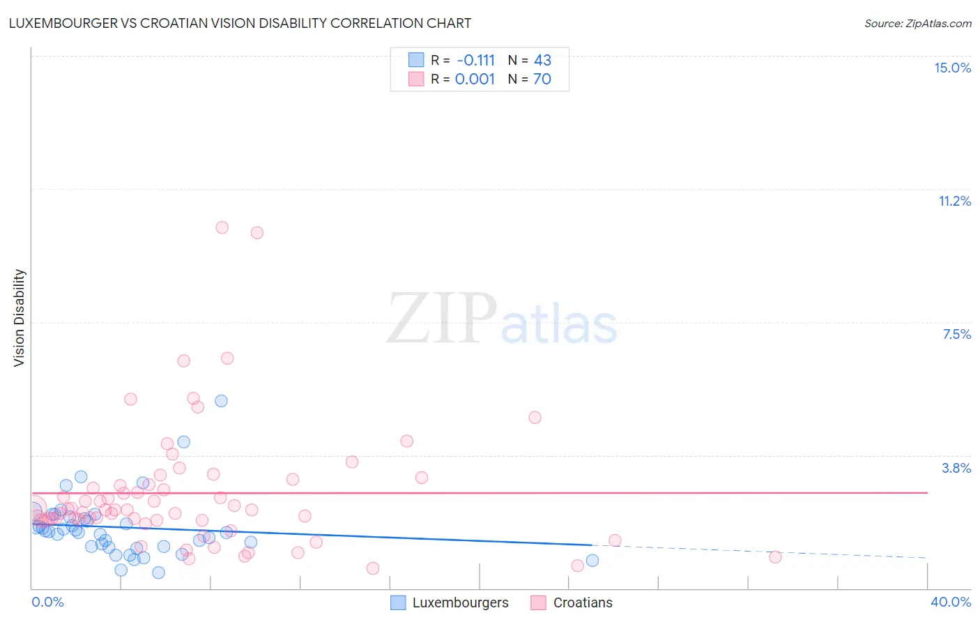 Luxembourger vs Croatian Vision Disability