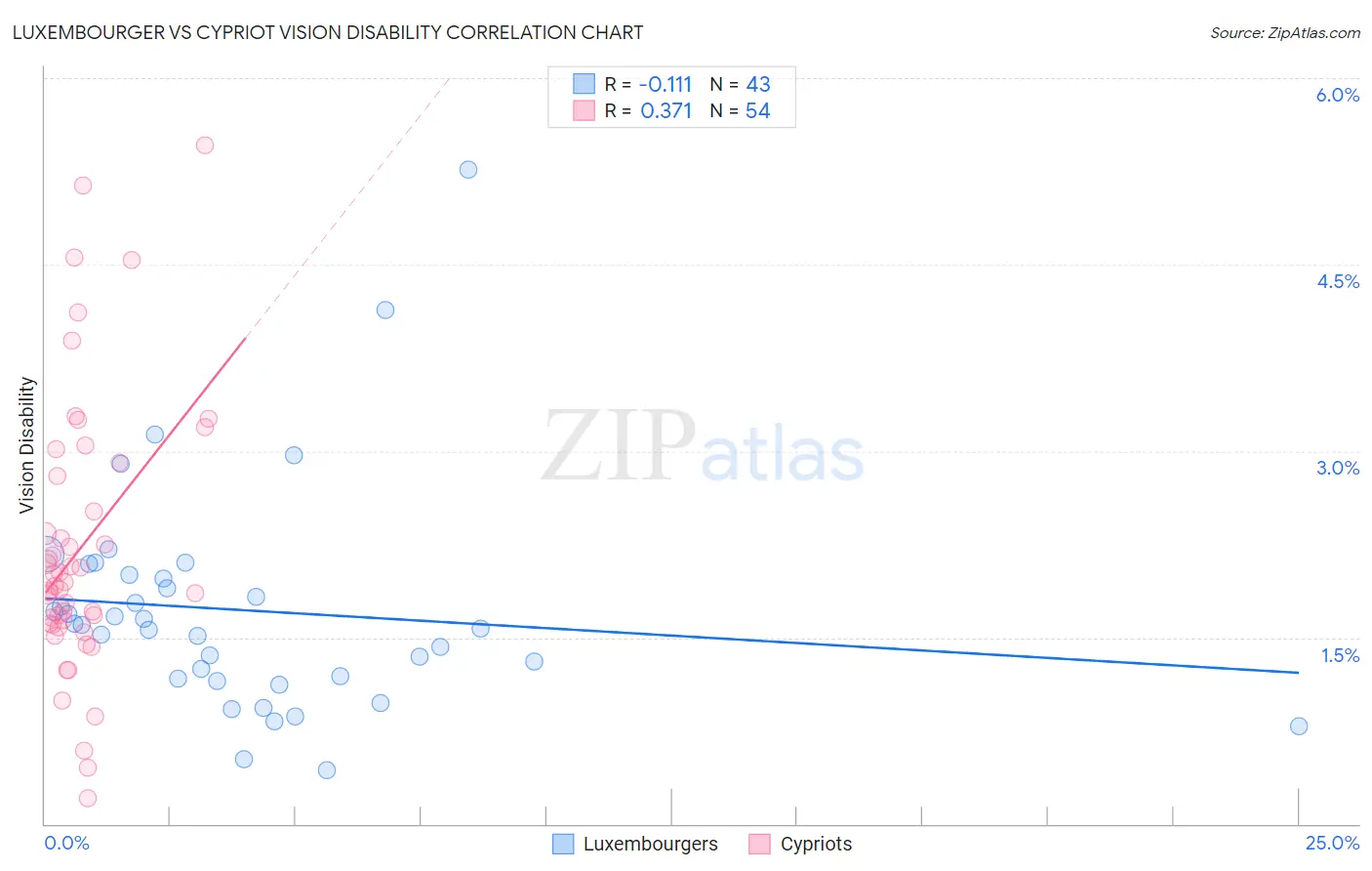Luxembourger vs Cypriot Vision Disability