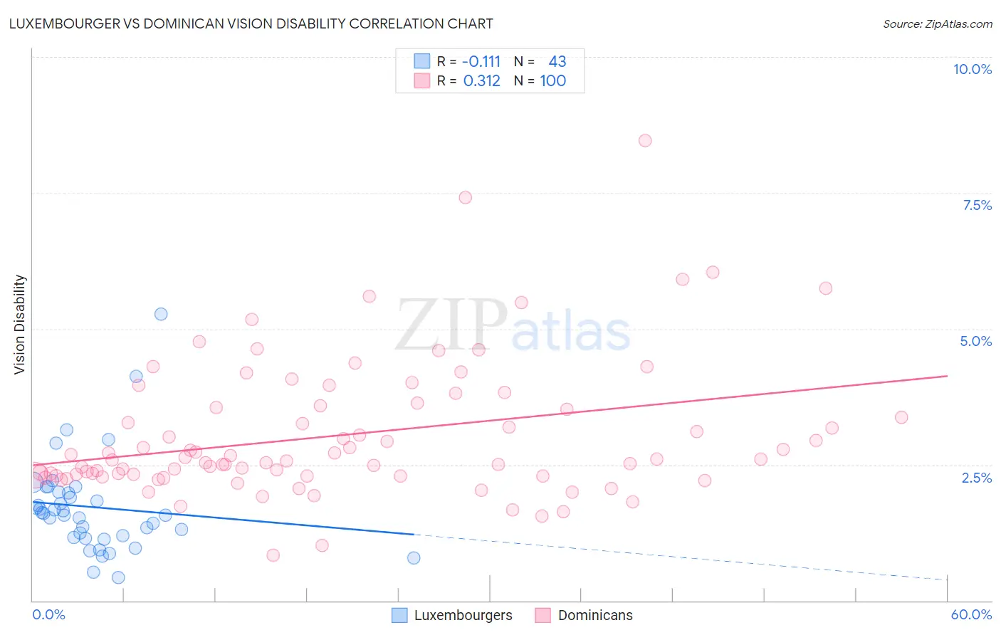 Luxembourger vs Dominican Vision Disability