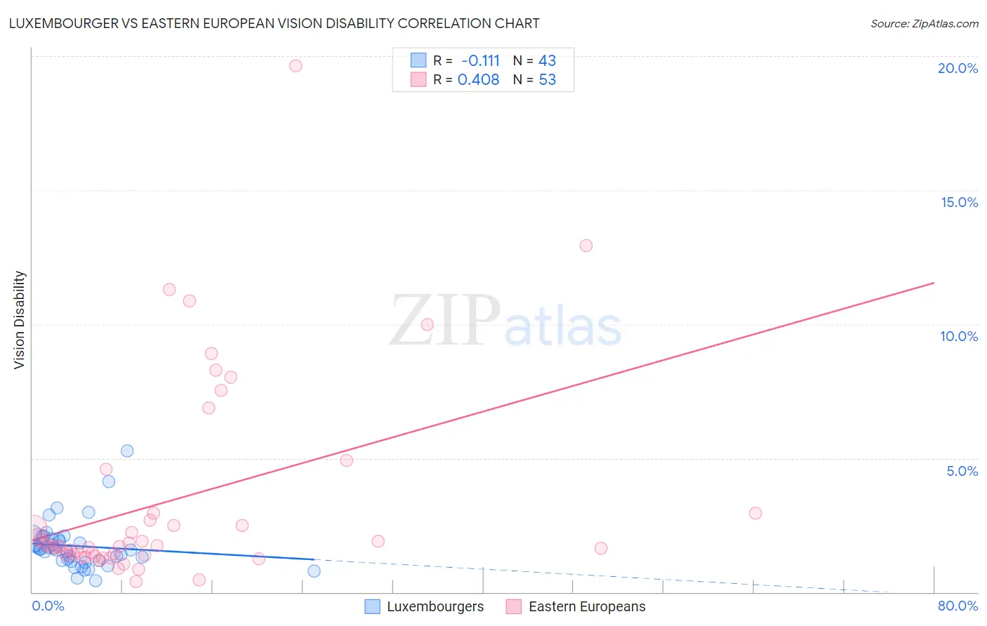Luxembourger vs Eastern European Vision Disability