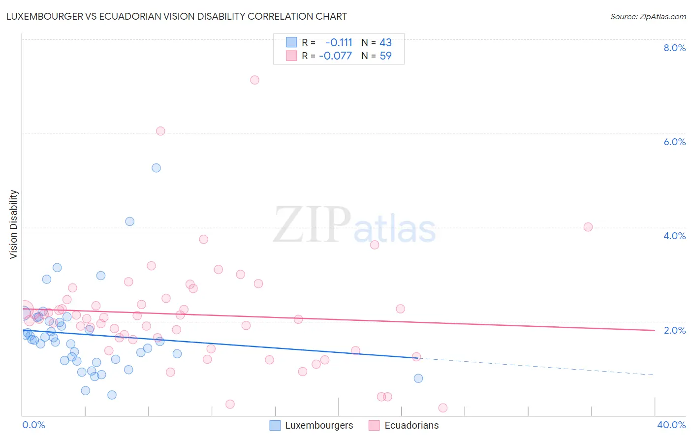 Luxembourger vs Ecuadorian Vision Disability