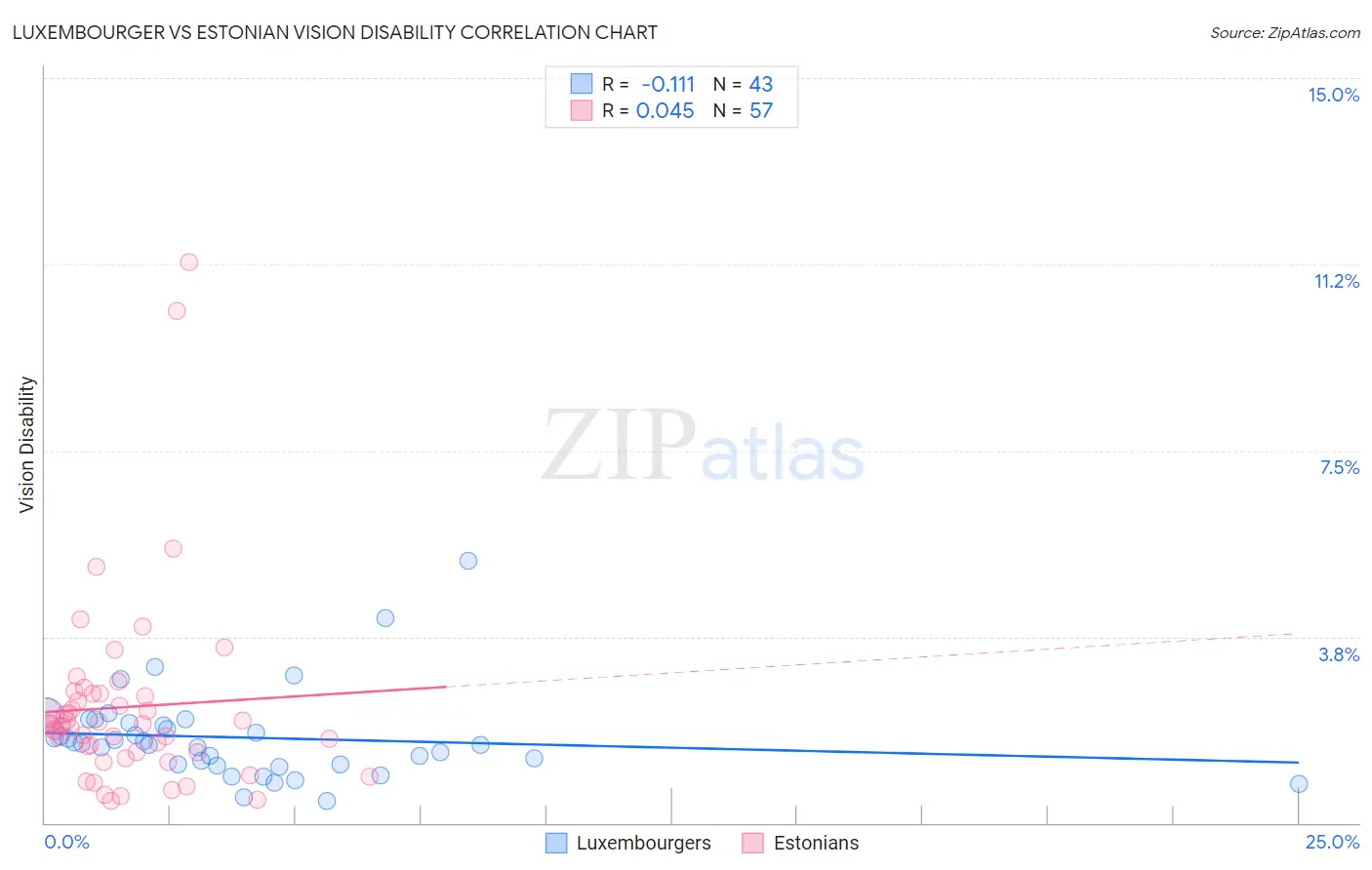 Luxembourger vs Estonian Vision Disability