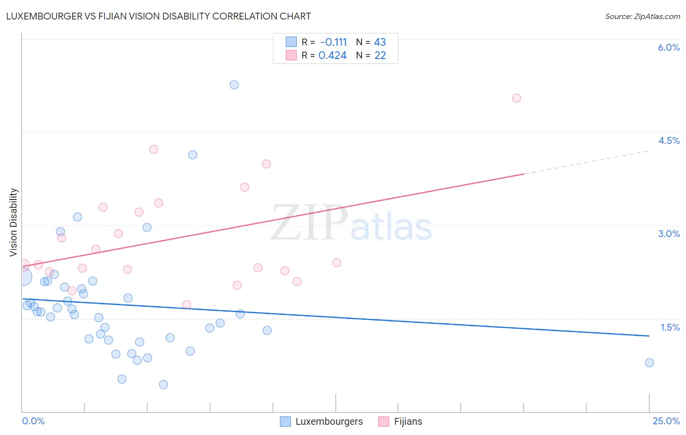 Luxembourger vs Fijian Vision Disability