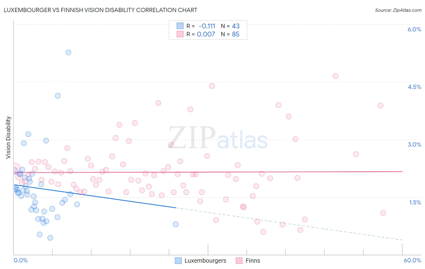Luxembourger vs Finnish Vision Disability