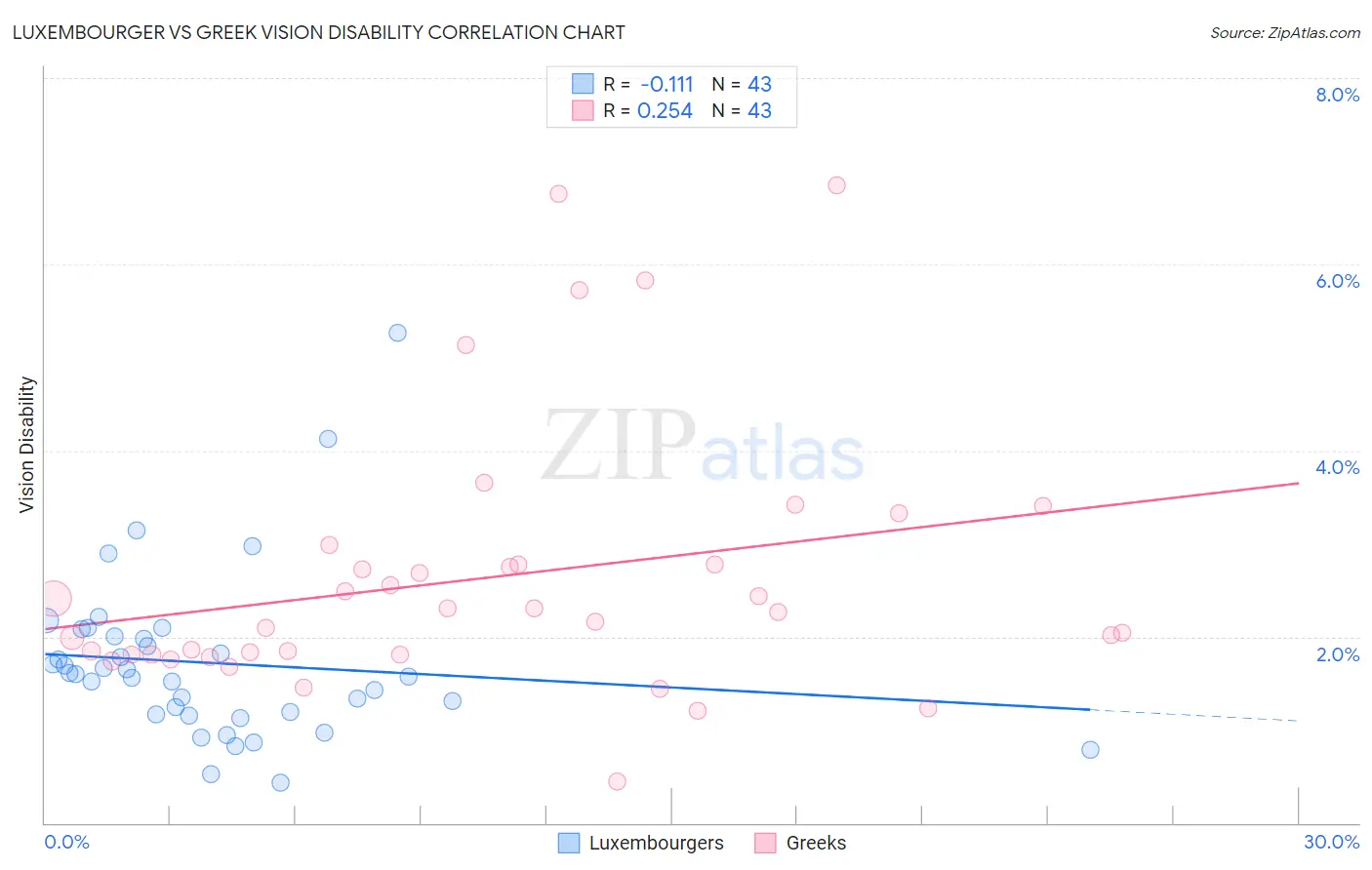 Luxembourger vs Greek Vision Disability