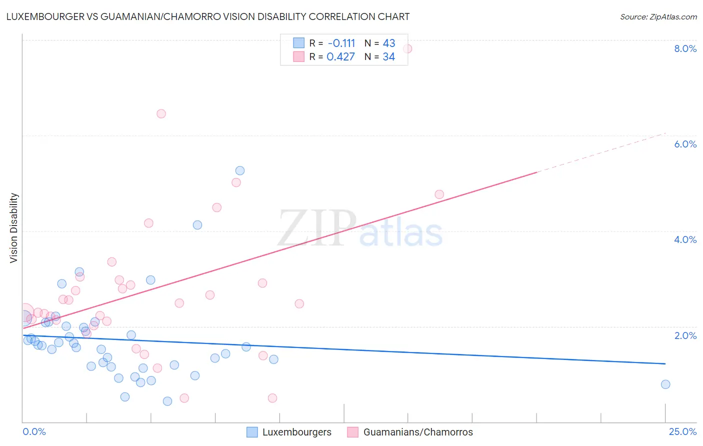 Luxembourger vs Guamanian/Chamorro Vision Disability