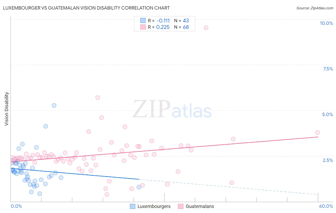 Luxembourger vs Guatemalan Vision Disability