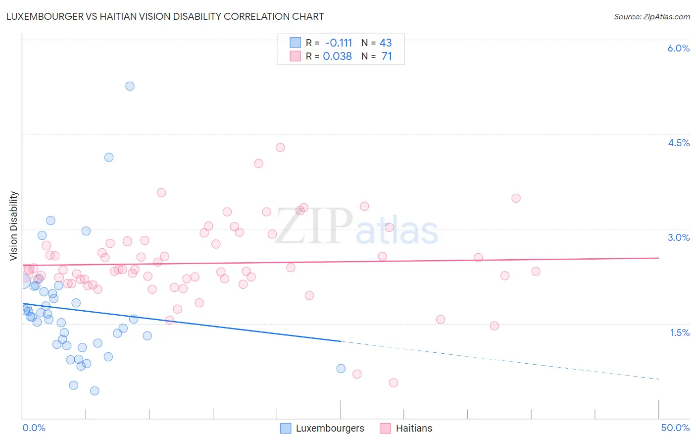 Luxembourger vs Haitian Vision Disability