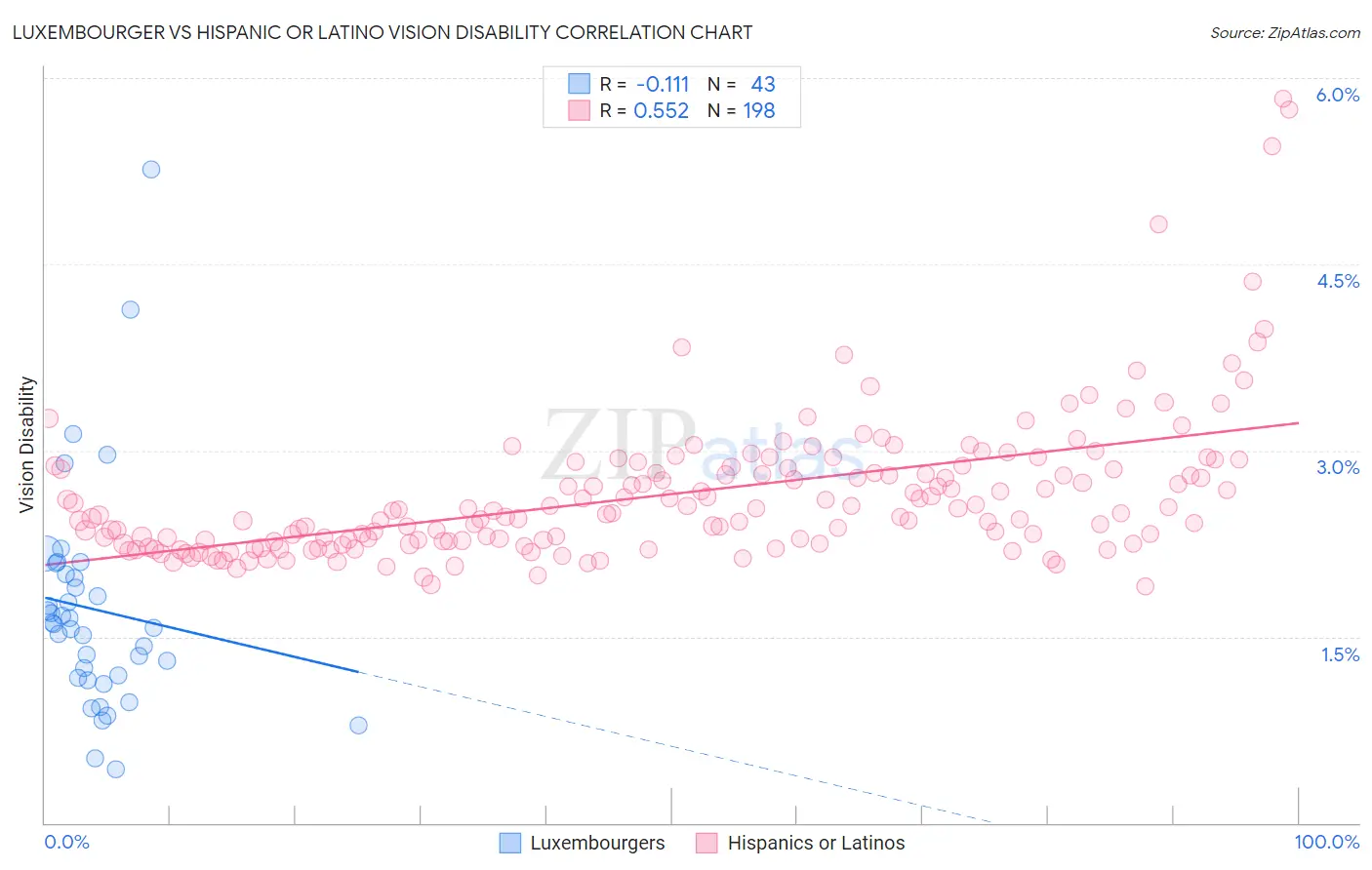 Luxembourger vs Hispanic or Latino Vision Disability