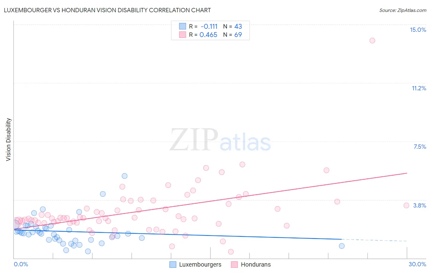 Luxembourger vs Honduran Vision Disability