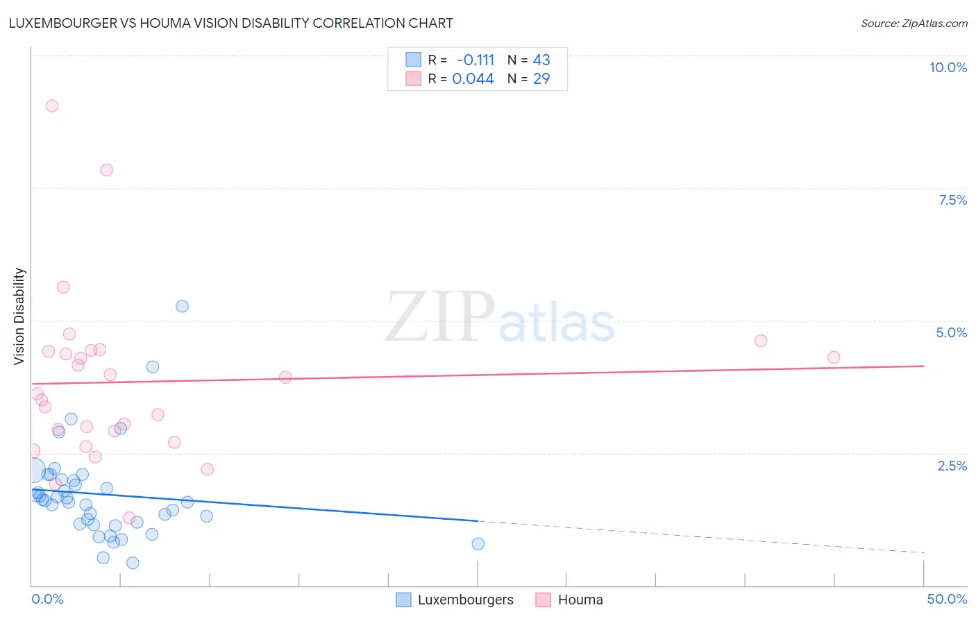 Luxembourger vs Houma Vision Disability