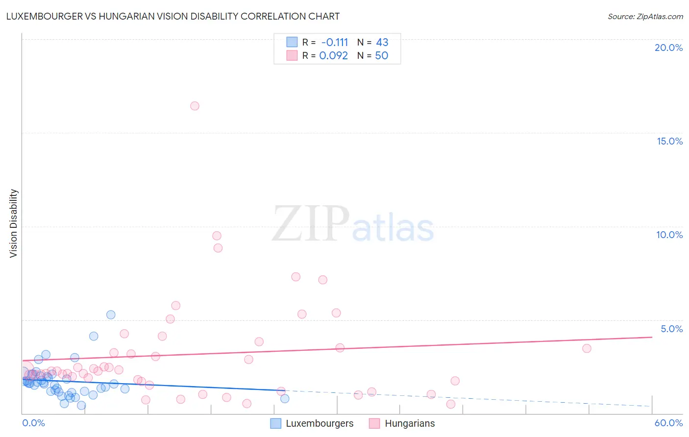 Luxembourger vs Hungarian Vision Disability