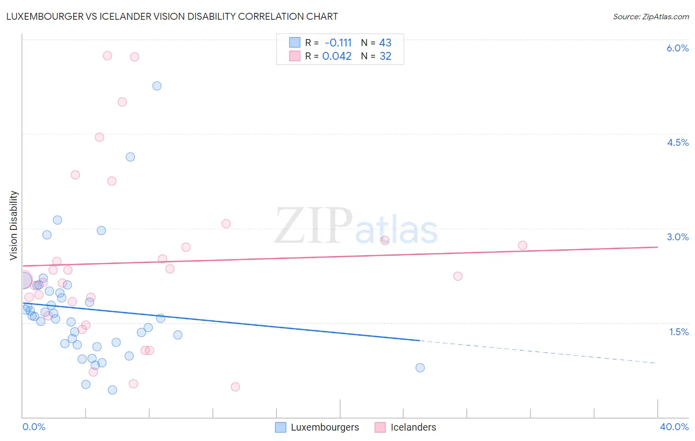 Luxembourger vs Icelander Vision Disability