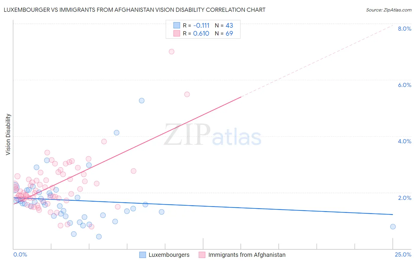 Luxembourger vs Immigrants from Afghanistan Vision Disability