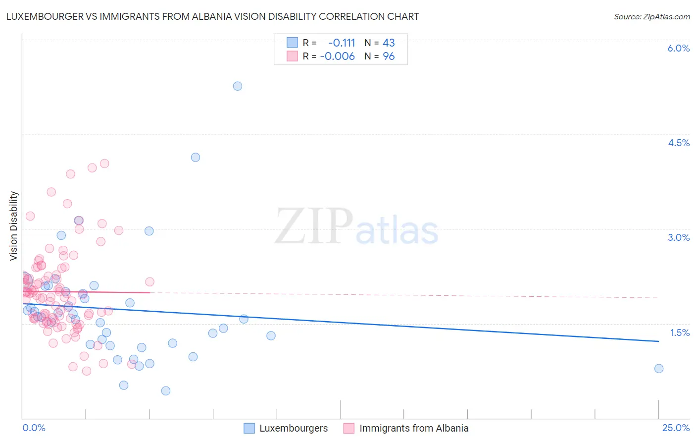 Luxembourger vs Immigrants from Albania Vision Disability