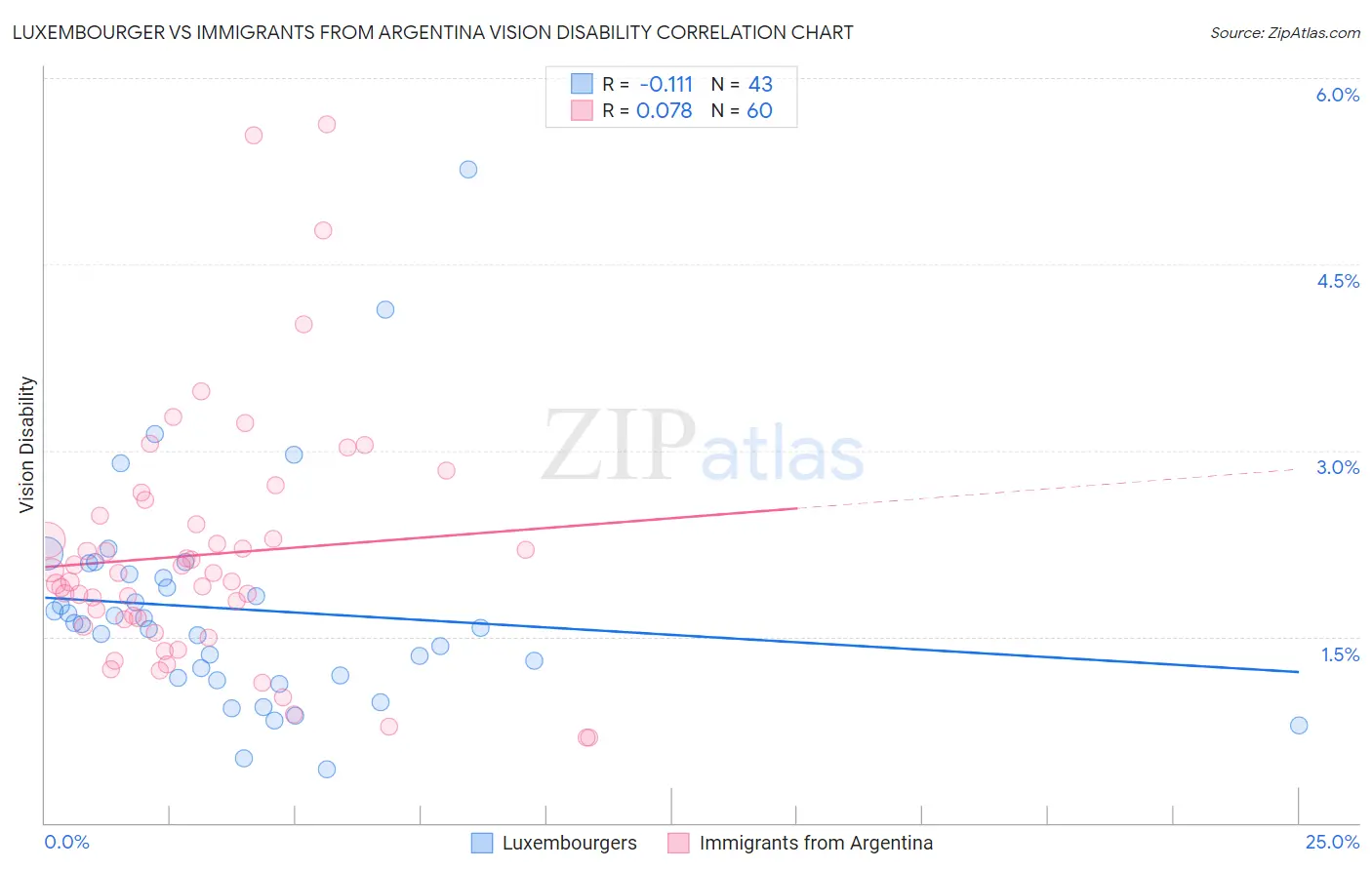 Luxembourger vs Immigrants from Argentina Vision Disability