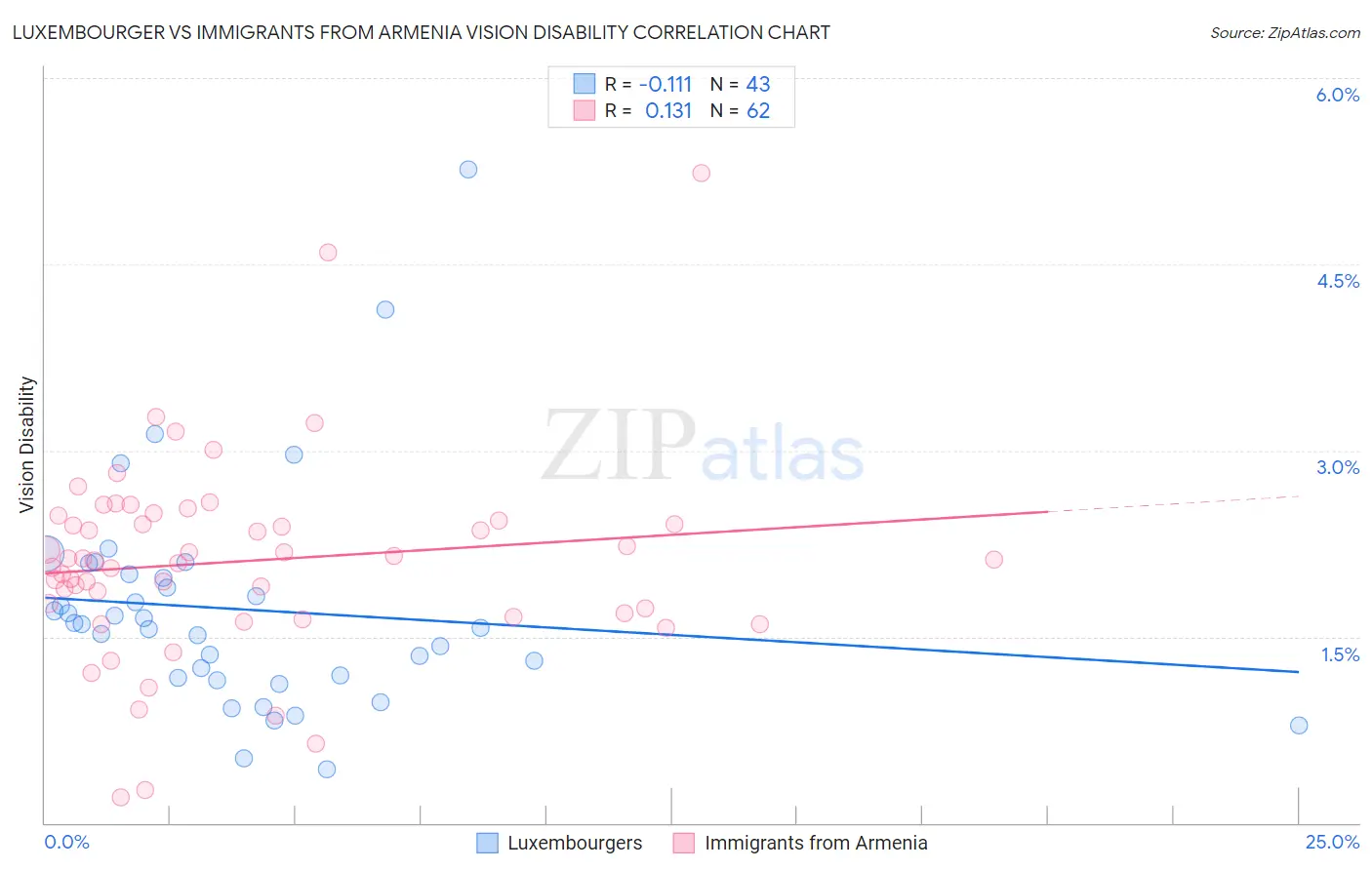 Luxembourger vs Immigrants from Armenia Vision Disability