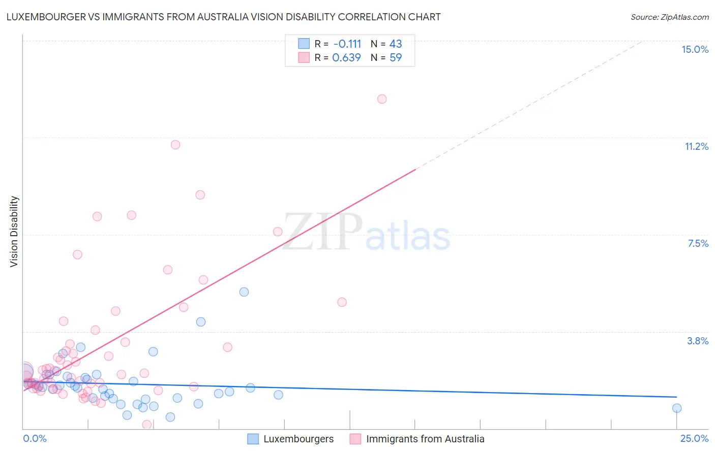 Luxembourger vs Immigrants from Australia Vision Disability
