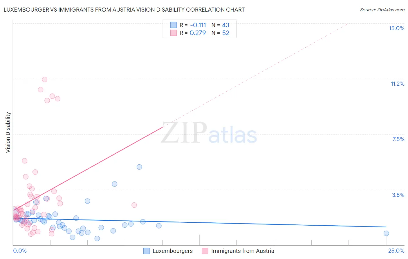 Luxembourger vs Immigrants from Austria Vision Disability