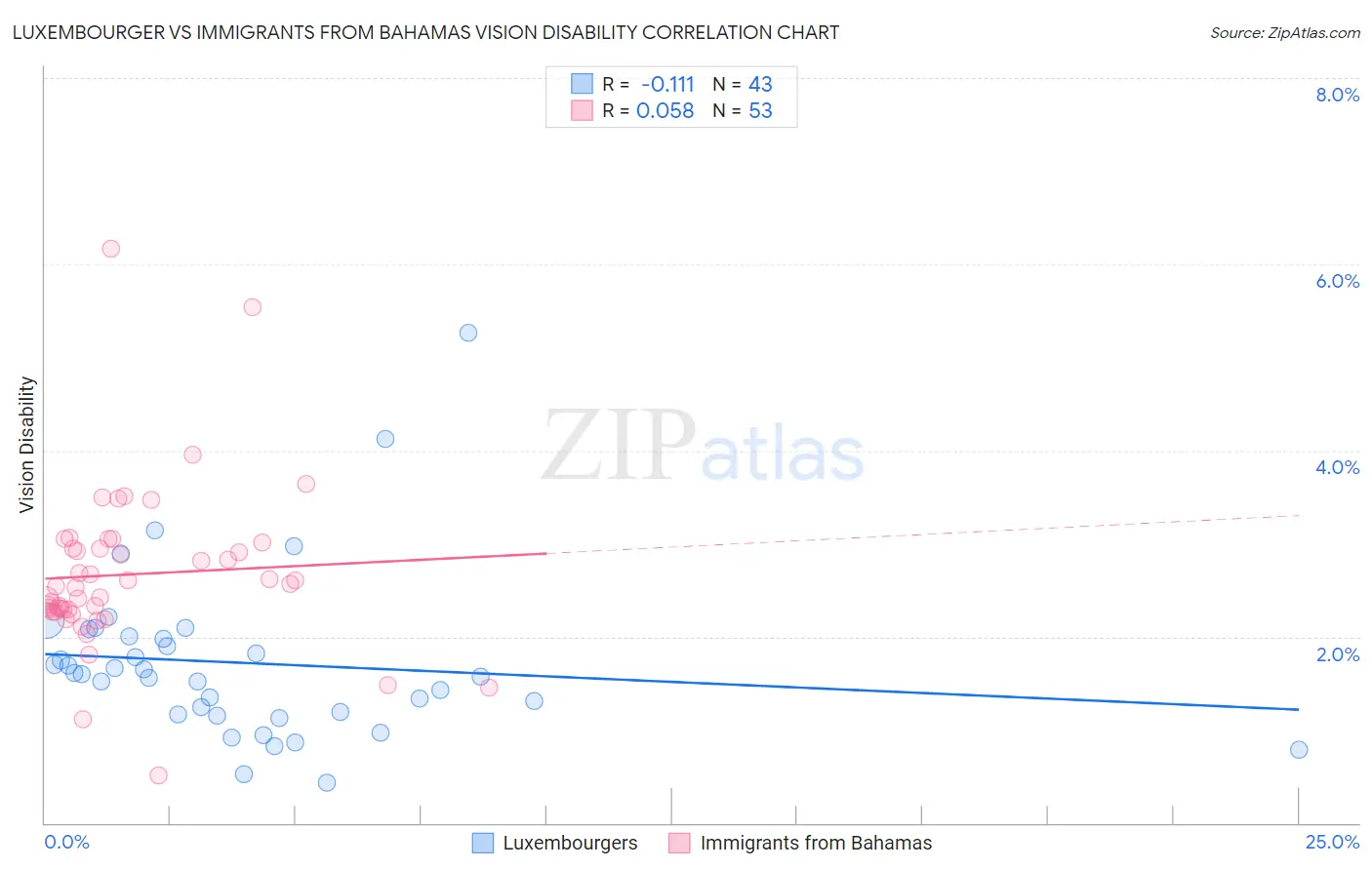 Luxembourger vs Immigrants from Bahamas Vision Disability