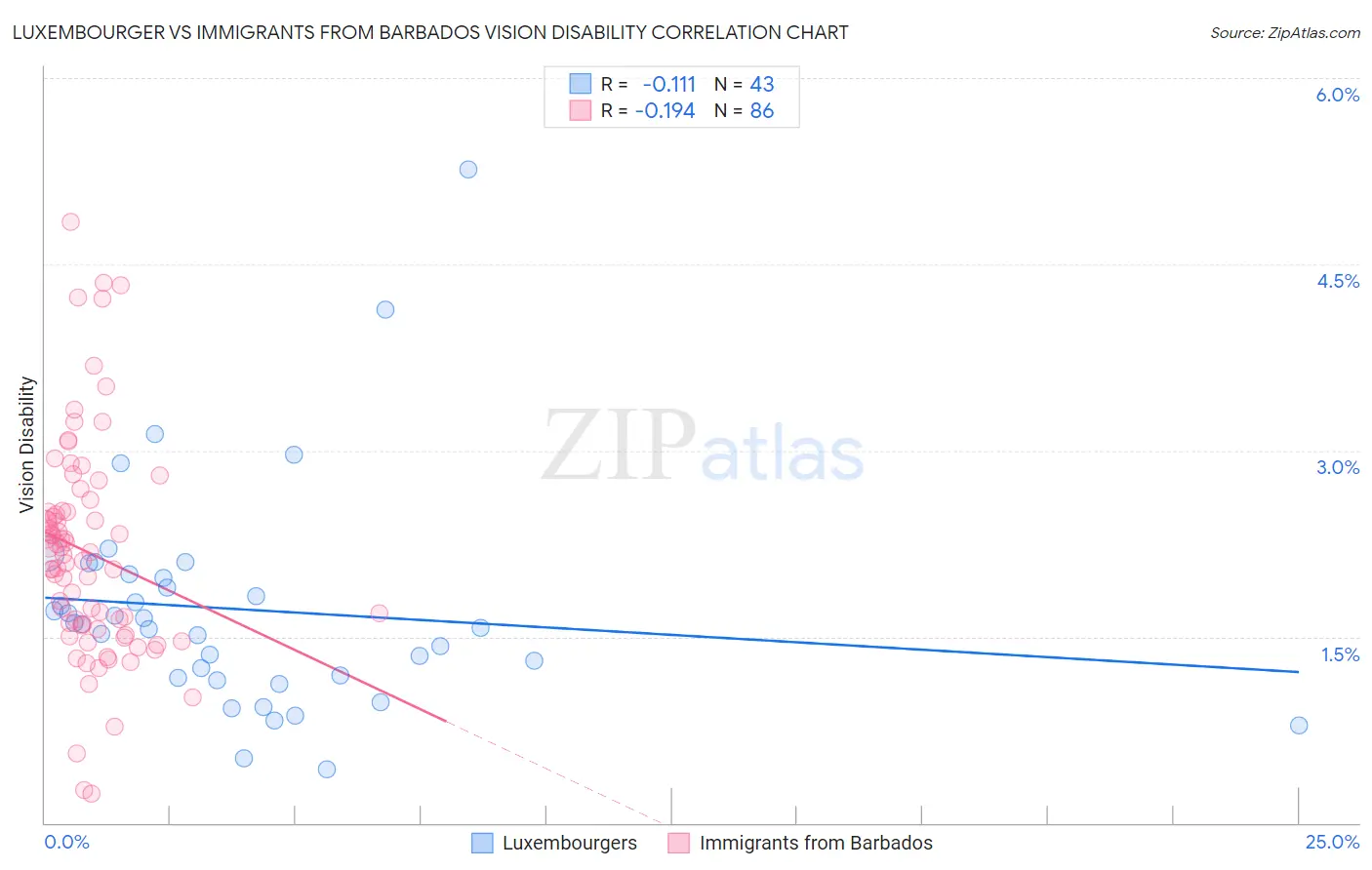 Luxembourger vs Immigrants from Barbados Vision Disability