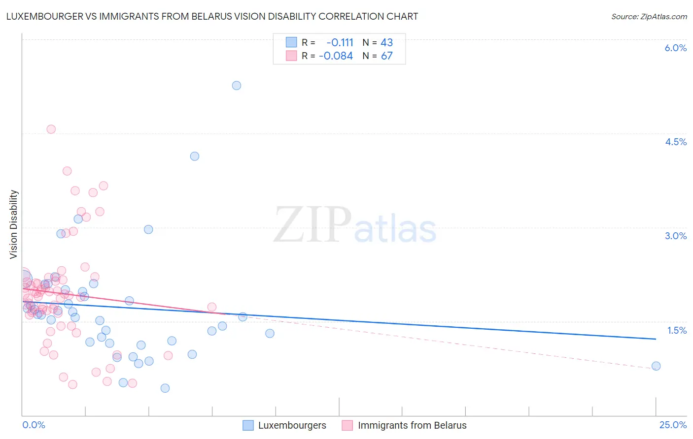 Luxembourger vs Immigrants from Belarus Vision Disability