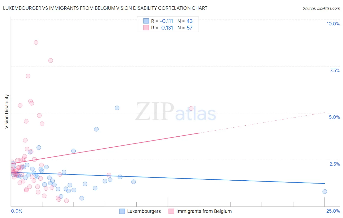 Luxembourger vs Immigrants from Belgium Vision Disability