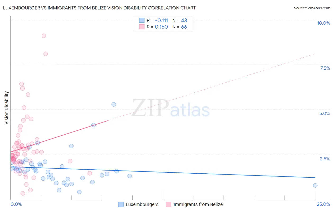 Luxembourger vs Immigrants from Belize Vision Disability