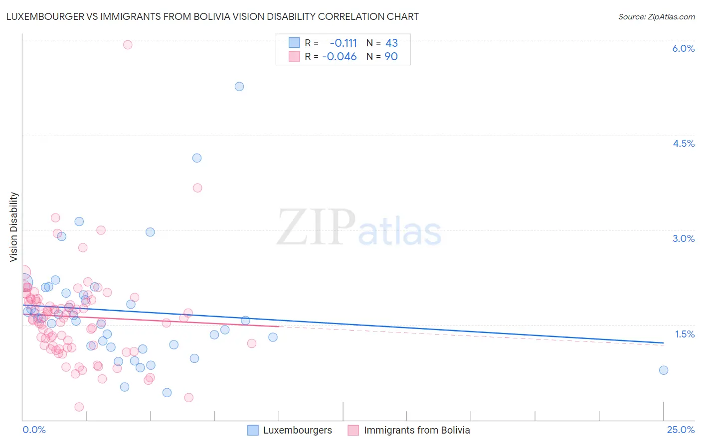 Luxembourger vs Immigrants from Bolivia Vision Disability
