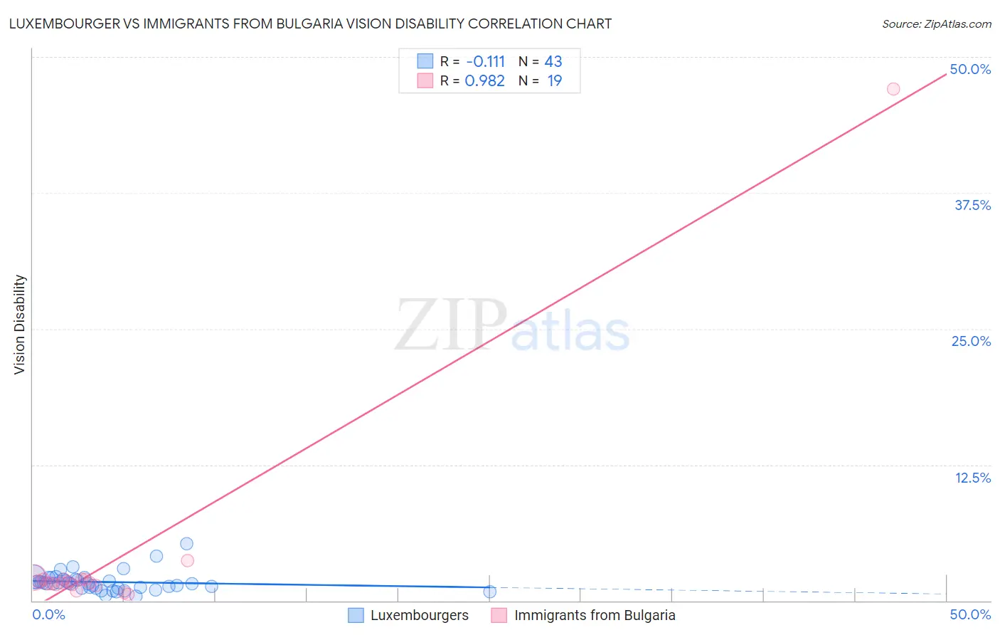 Luxembourger vs Immigrants from Bulgaria Vision Disability