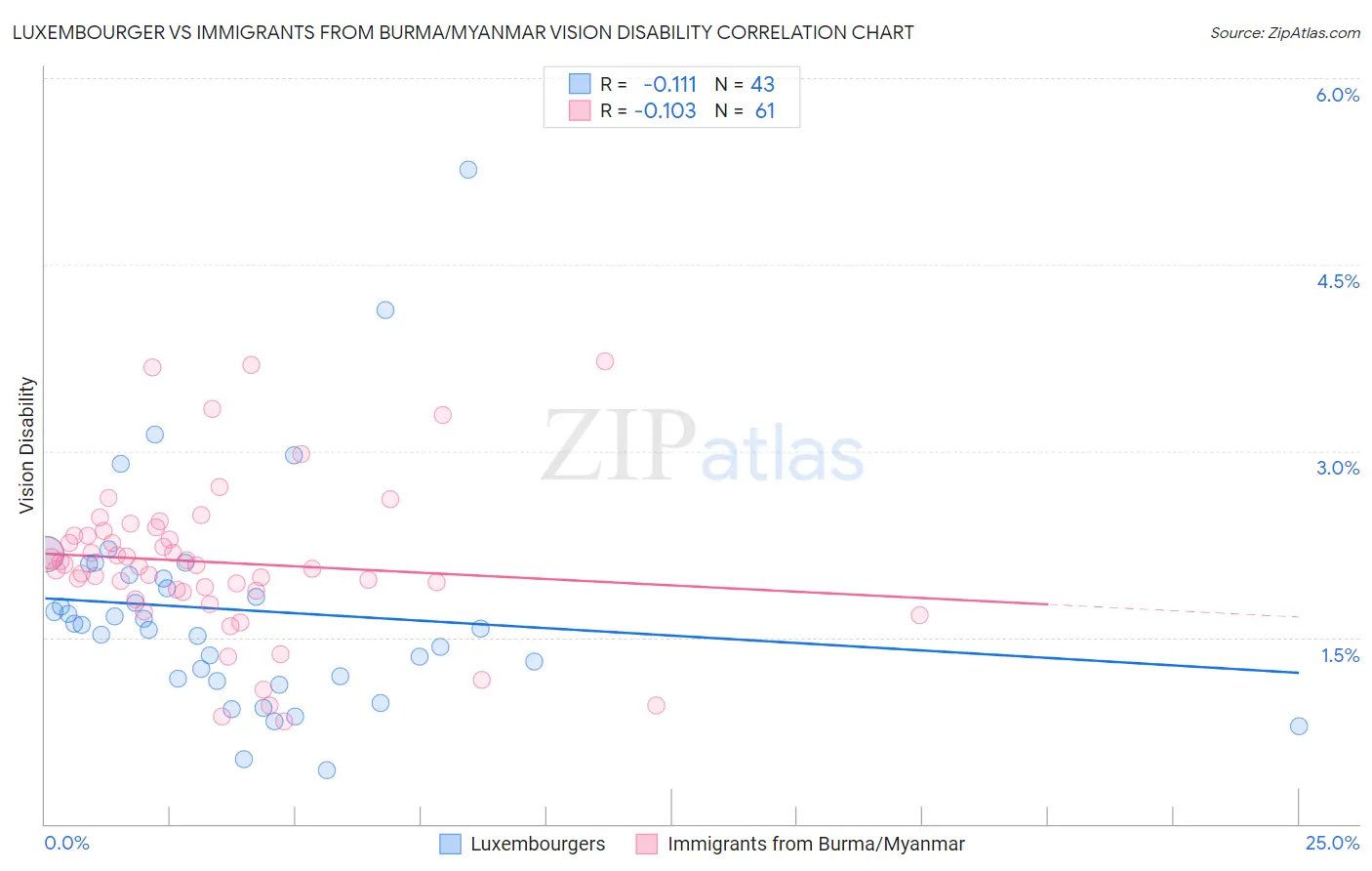 Luxembourger vs Immigrants from Burma/Myanmar Vision Disability