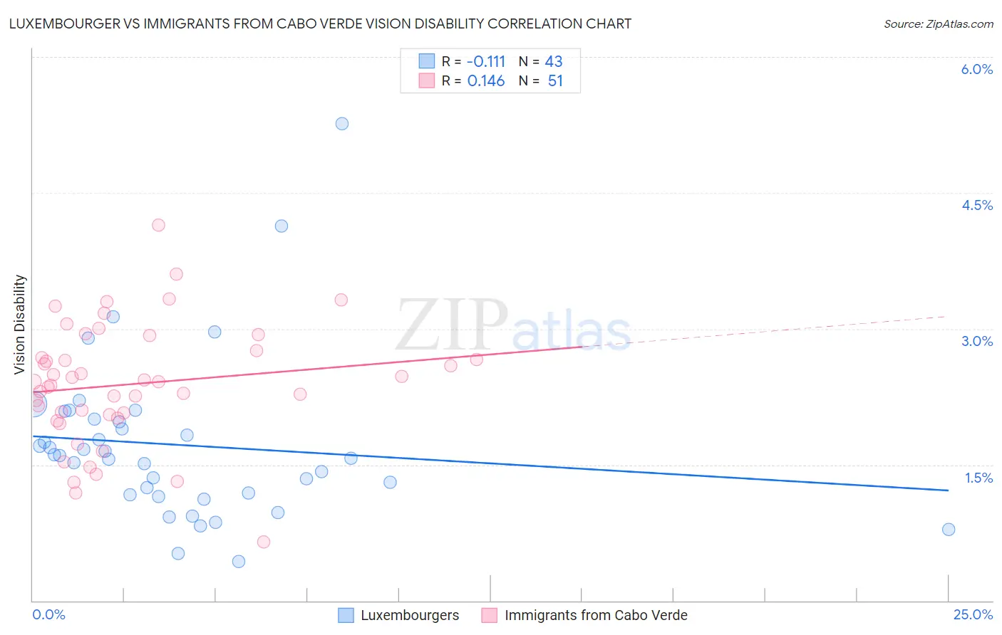 Luxembourger vs Immigrants from Cabo Verde Vision Disability