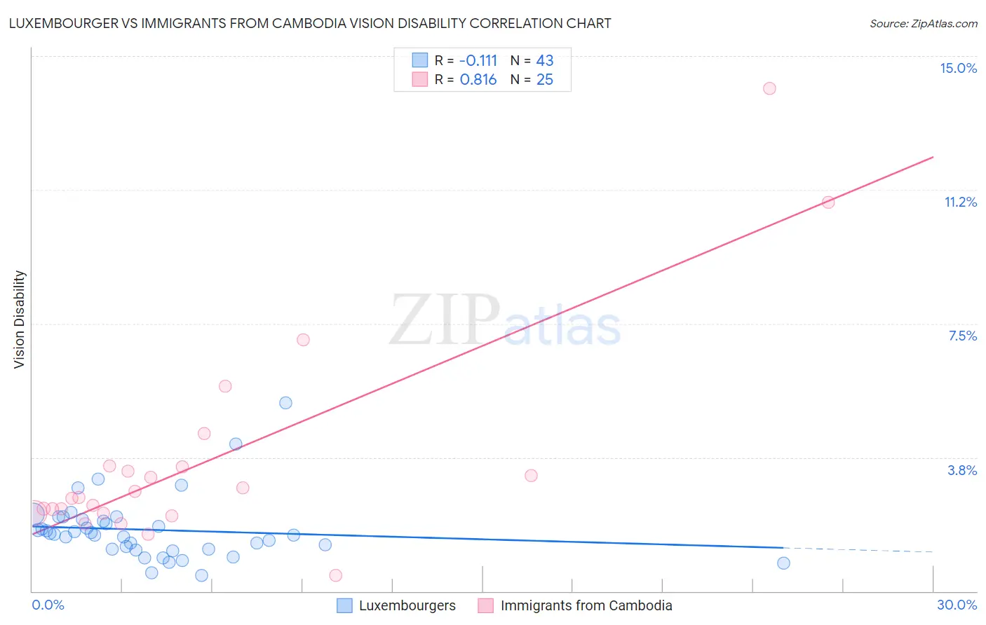 Luxembourger vs Immigrants from Cambodia Vision Disability