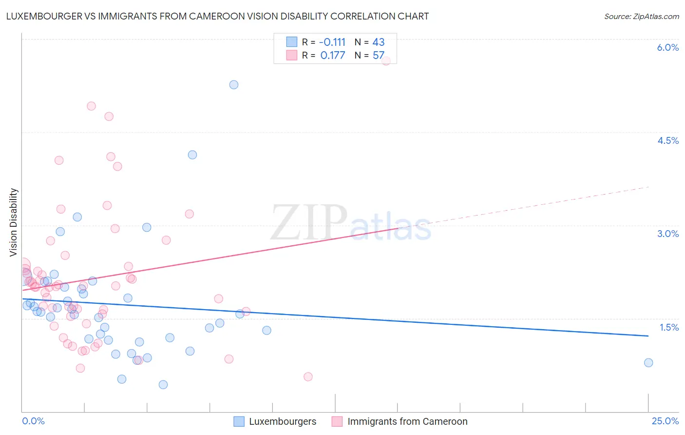 Luxembourger vs Immigrants from Cameroon Vision Disability