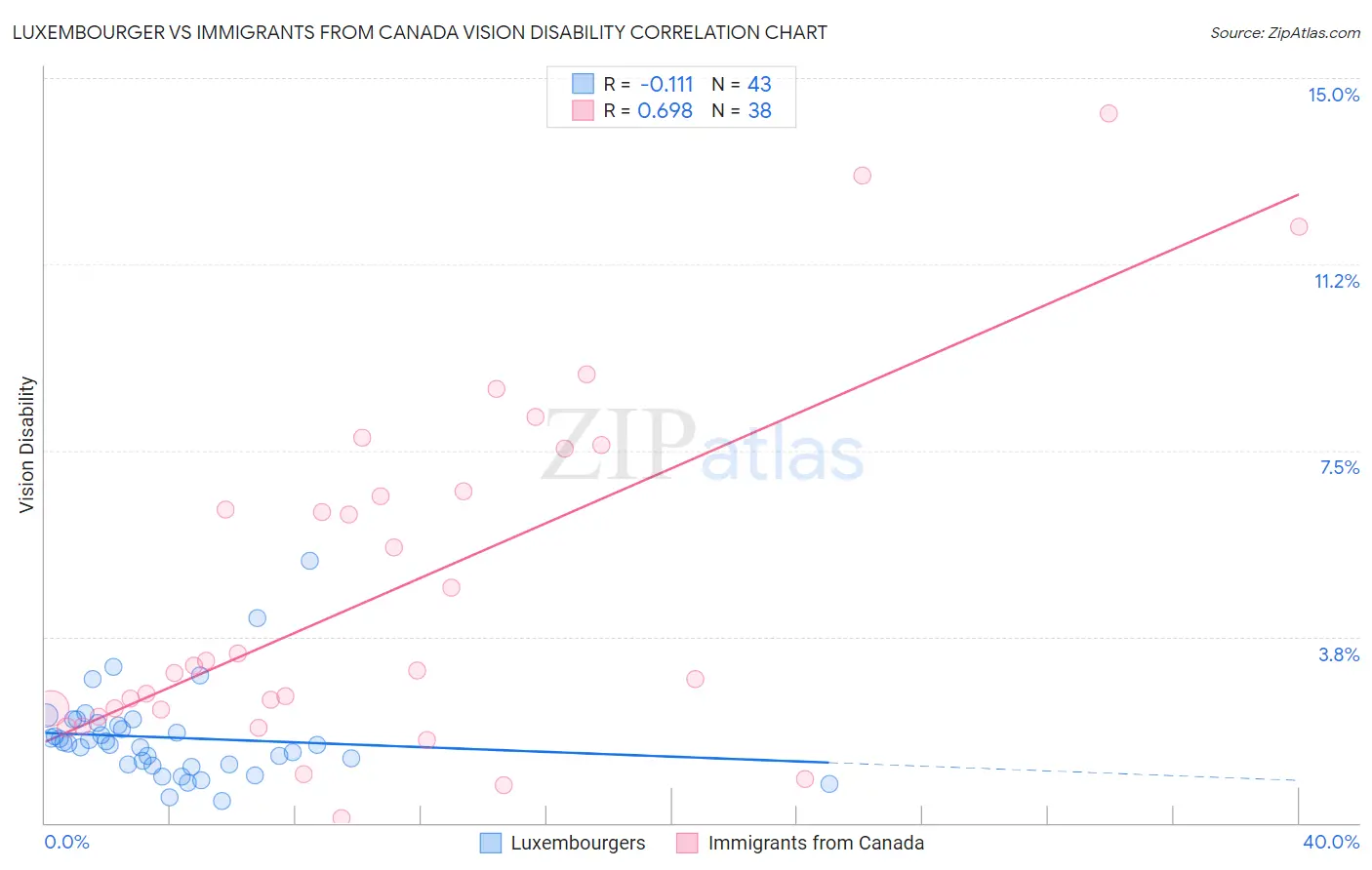 Luxembourger vs Immigrants from Canada Vision Disability