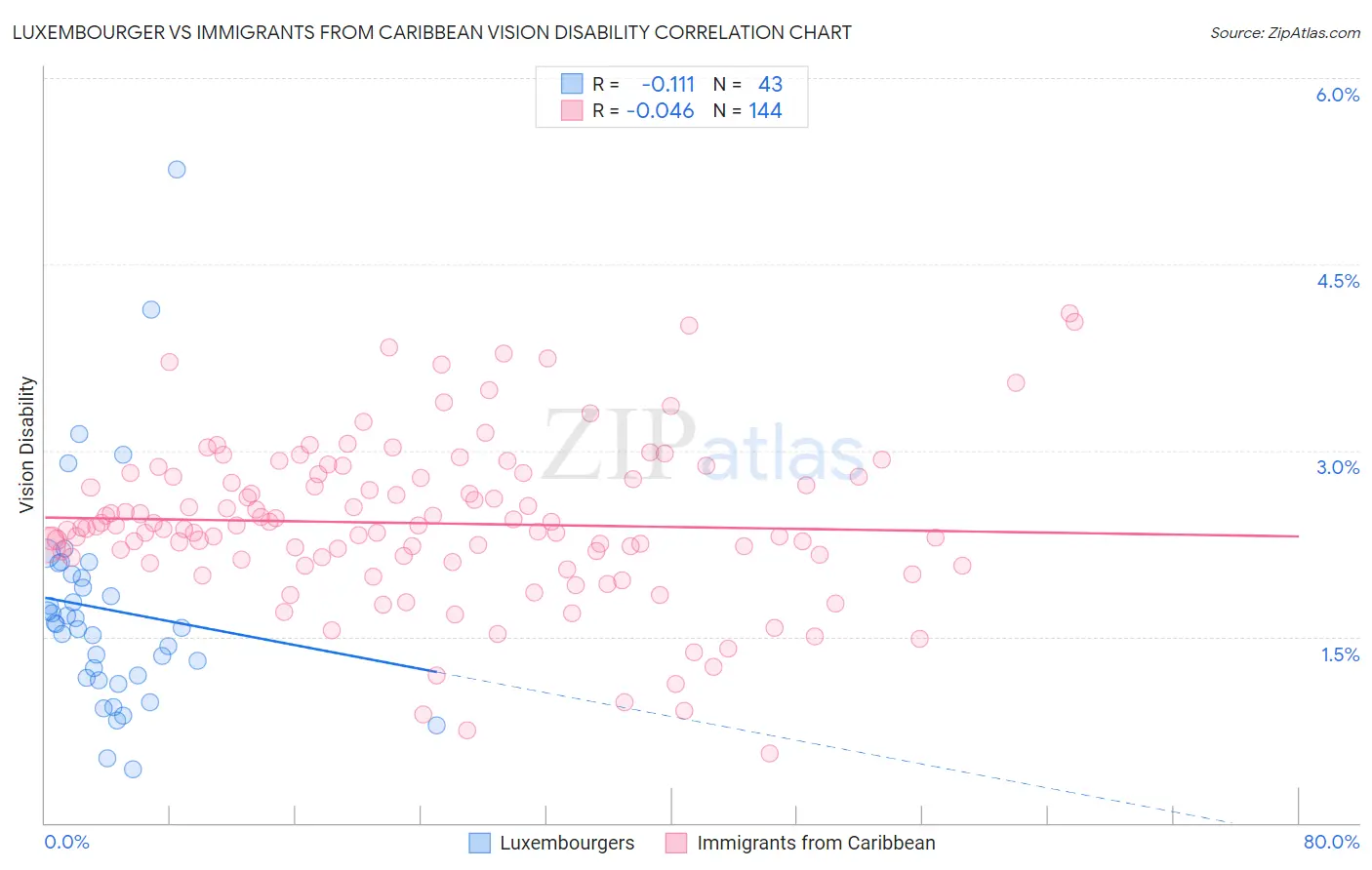 Luxembourger vs Immigrants from Caribbean Vision Disability