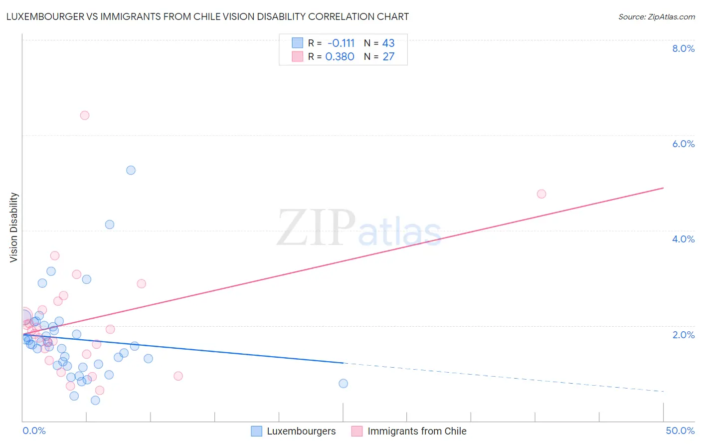 Luxembourger vs Immigrants from Chile Vision Disability