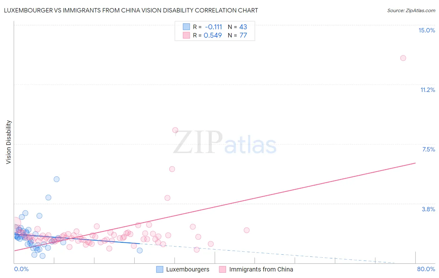 Luxembourger vs Immigrants from China Vision Disability