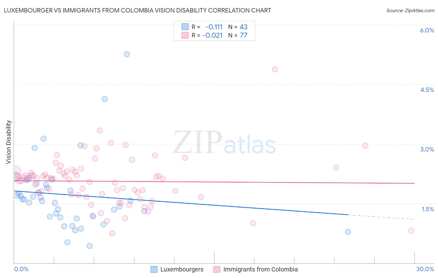 Luxembourger vs Immigrants from Colombia Vision Disability