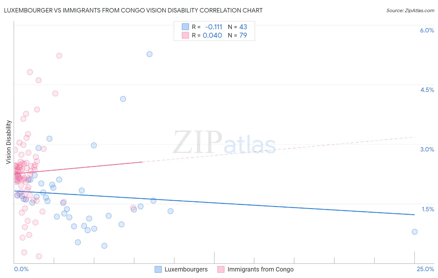 Luxembourger vs Immigrants from Congo Vision Disability