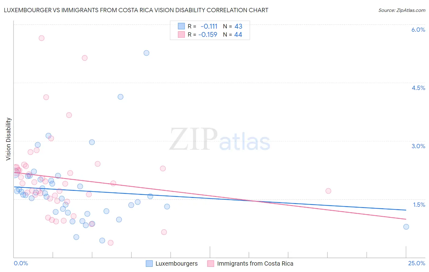 Luxembourger vs Immigrants from Costa Rica Vision Disability